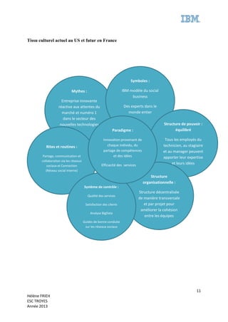 11
Hélène FRIEH
ESC TROYES
Année 2013
Tissu culturel actuel au US et futur en France
Mythes :
Entreprise innovante
réactive aux attentes du
marché et numéro 1
dans le secteur des
nouvelles technologies
Rites et routines :
Partage, communication et
collaboration via les réseaux
sociaux et Connection
(Réseau social interne)
Symboles :
IBM modèle du social
business
Des experts dans le
monde entier
Structure de pouvoir :
équilibré
Tous les employés du
technicien, au stagiaire
et au manager peuvent
apporter leur expertise
et leurs idées
Structure
organisationnelle :
Structure décentralisée
de manière transversale
et par projet pour
améliorer la cohésion
entre les équipes
Système de contrôle :
Qualité des services
Satisfaction des clients
Analyse BigData
Guides de bonne conduite
sur les réseaux sociaux
Paradigme :
Innovation provenant de
chaque individu, du
partage de compétences
et des idées
Efficacité des services
 