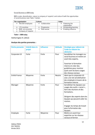 12
Hélène FRIEH
ESC TROYES
Année 2013
Hetherington R. (2012)
Analyse des parties prenantes :
Partie prenante Intérêt dans le
projet
Influence Attitude Stratégie pour obtenir de
l’aide ou réduire les
obstacles
Corporate US Forte Forte Pour Sensibiliser les managers au
social business et mettre en
avant des experts,
Favoriser la formation
interne et créer des
guidelines pour montrer
quels sont les bons usages
des réseaux sociaux
Entité France Moyenne Forte Neutre Idem que la corporate US
avec une net sensibilisation
des employés à travers de la
formation interne
Manager Moyenne Forte Pour Sensibiliser les équipes aux
usages des outils « social » ,
faire des réunions et des
formations.
Désigner des experts dans les
équipes qui peuvent aider les
novices.
Engager du temps de travail
pour la formation des
équipes
Employés Forte Moyenne Pour Mettre en avant leur
expertise sur les réseaux
sociaux et former
 