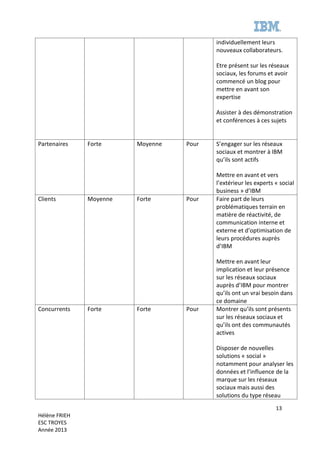 13
Hélène FRIEH
ESC TROYES
Année 2013
individuellement leurs
nouveaux collaborateurs.
Etre présent sur les réseaux
sociaux, les forums et avoir
commencé un blog pour
mettre en avant son
expertise
Assister à des démonstration
et conférences à ces sujets
Partenaires Forte Moyenne Pour S’engager sur les réseaux
sociaux et montrer à IBM
qu’ils sont actifs
Mettre en avant et vers
l’extérieur les experts « social
business » d’IBM
Clients Moyenne Forte Pour Faire part de leurs
problématiques terrain en
matière de réactivité, de
communication interne et
externe et d’optimisation de
leurs procédures auprès
d’IBM
Mettre en avant leur
implication et leur présence
sur les réseaux sociaux
auprès d’IBM pour montrer
qu’ils ont un vrai besoin dans
ce domaine
Concurrents Forte Forte Pour Montrer qu’ils sont présents
sur les réseaux sociaux et
qu’ils ont des communautés
actives
Disposer de nouvelles
solutions « social »
notamment pour analyser les
données et l’influence de la
marque sur les réseaux
sociaux mais aussi des
solutions du type réseau
 