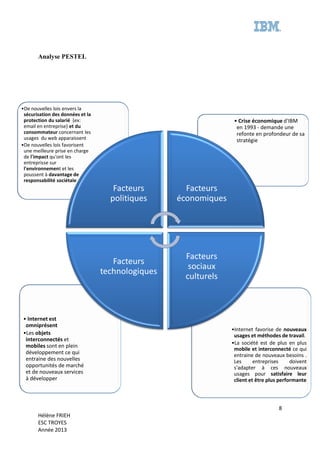 8
Hélène FRIEH
ESC TROYES
Année 2013
Analyse PESTEL
•Internet favorise de nouveaux
usages et méthodes de travail.
•La société est de plus en plus
mobile et interconnecté ce qui
entraine de nouveaux besoins .
Les entreprises doivent
s'adapter à ces nouveaux
usages pour satisfaire leur
client et être plus performante
• Internet est
omniprésent
•Les objets
interconnectés et
mobiles sont en plein
développement ce qui
entraine des nouvelles
opportunités de marché
et de nouveaux services
à développer
• Crise économique d'IBM
en 1993 - demande une
refonte en profondeur de sa
stratégie
•De nouvelles lois envers la
sécurisation des données et la
protection du salarié (ex:
email en entreprise) et du
consommateur concernant les
usages du web apparaissent
•De nouvelles lois favorisent
une meilleure prise en charge
de l'impact qu'ont les
entreprisse sur
l'environnement et les
poussent à davantage de
responsabilité sociétale
Facteurs
politiques
Facteurs
économiques
Facteurs
sociaux
culturels
Facteurs
technologiques
 
