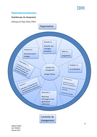 9
Hélène FRIEH
ESC TROYES
Année 2013
Diagnostique du changement :
Kaleidoscope du changement
(Balogun & Hope Haley,2004)
Délai (+)
Long terme
Pouvoir (-)
Autorité des
managers
puissante
Ampleur (-)
En profondeur
Diversité (-)
Beaucoup
d’étrangers et de
générations
différentes
Volonté (+)
Personnel prêt à
changer
Organisation
Contexte du
changement
Contenu du
changement
Design choices
 