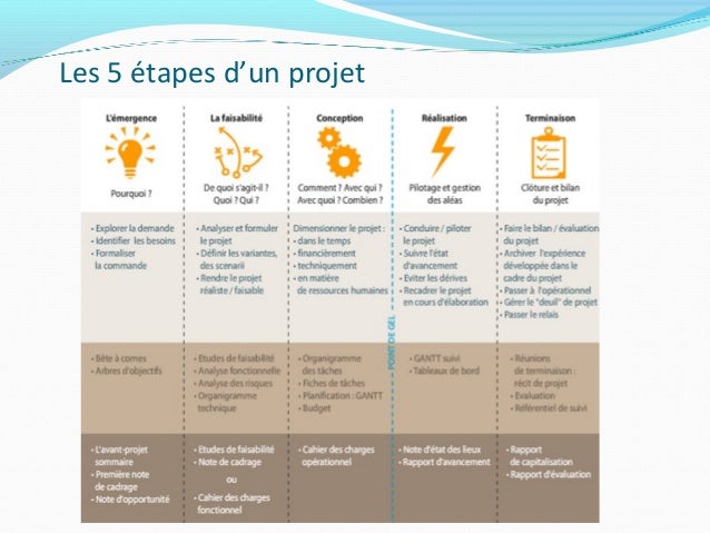 Les clés pour conduire un projet en entreprise