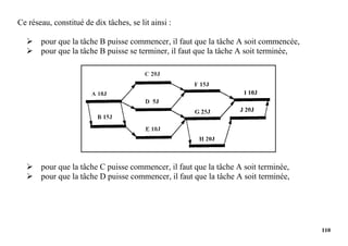 110
Ce réseau, constitué de dix tâches, se lit ainsi :
 pour que la tâche B puisse commencer, il faut que la tâche A soit commencée,
 pour que la tâche B puisse se terminer, il faut que la tâche A soit terminée,
 pour que la tâche C puisse commencer, il faut que la tâche A soit terminée,
 pour que la tâche D puisse commencer, il faut que la tâche A soit terminée,
 