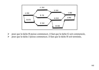 112
 pour que la tâche H puisse commencer, il faut que la tâche G soit commencée,
 pour que la tâche J puisse commencer, il faut que la tâche H soit terminée,
 