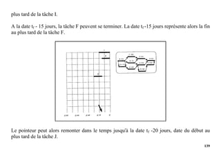 139
plus tard de la tâche I.
A la date tf - 15 jours, la tâche F peuvent se terminer. La date tf -15 jours représente alors la fin
au plus tard de la tâche F.
Le pointeur peut alors remonter dans le temps jusqu'à la date tf -20 jours, date du début au
plus tard de la tâche J.
 
