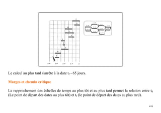 144
Le calcul au plus tard s'arrête à la date tf - 65 jours.
Marges et chemin critique
Le rapprochement des échelles de temps au plus tôt et au plus tard permet la relation entre t0
(Le point de départ des dates au plus tôt) et tf (le point de départ des dates au plus tard).
 