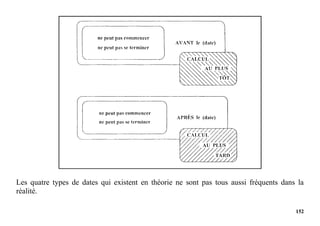 152
Les quatre types de dates qui existent en théorie ne sont pas tous aussi fréquents dans la
réalité.
 