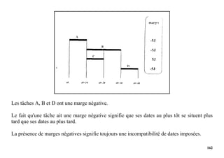 162
Les tâches A, B et D ont une marge négative.
Le fait qu'une tâche ait une marge négative signifie que ses dates au plus tôt se situent plus
tard que ses dates au plus tard.
La présence de marges négatives signifie toujours une incompatibilité de dates imposées.
 