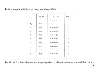178
Le tableau qui suit indique les marges de chaque tâche.
Les tâches F et I ont chacune une marge négative de -5 jours, toutes les autres tâches ont une
 