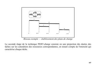 187
Réseau exemple — établissement des plans de charge
La seconde étape de la technique PERT-charge consiste en une projection des durées des
tâches sur les calendriers des ressources correspondantes, en tenant compte de l'intensité qui
caractérise chaque tâche.
 