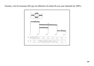 189
Ensuite, c'est la ressource R2 qui est affectée à la tâche B avec une intensité de 100% :
 