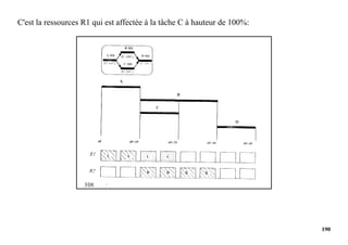 190
C'est la ressources R1 qui est affectée à la tâche C à hauteur de 100%:
 