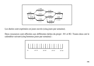 196
Les durées sont exprimées en jours ouvrés (cinq jours par semaine).
Deux ressources sont affectées aux différentes tâches du projet : R1 et R2. Toutes deux ont le
calendrier suivant (cinq hommes.jours par semaine) :
 