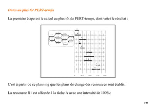 197
Dates au plus tôt PERT-temps
La première étape est le calcul au plus tôt de PERT-temps, dont voici le résultat :
C'est à partir de ce planning que les plans de charge des ressources sont établis.
La ressource R1 est affectée à la tâche A avec une intensité de 100%:
 