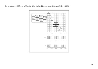 199
La ressource R2 est affectée à la tâche B avec une intensité de 100%:
 