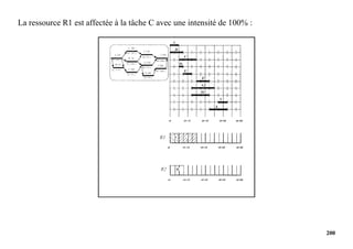 200
La ressource R1 est affectée à la tâche C avec une intensité de 100% :
 