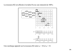 201
La ressource R2 est affectée à la tâche D avec une intensité de 100%:
Une surcharge apparaît sur la ressource R2 entre t0 + 10 et t0 + 15.
 