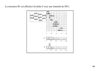 203
La ressource R1 est affectée à la tâche F avec une intensité de 50% :
 