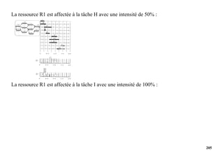 205
La ressource R1 est affectée à la tâche H avec une intensité de 50% :
La ressource R1 est affectée à la tâche I avec une intensité de 100% :
 