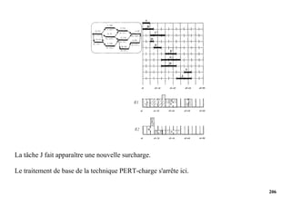 206
La tâche J fait apparaître une nouvelle surcharge.
Le traitement de base de la technique PERT-charge s'arrête ici.
 