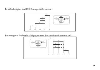 211
Le calcul au plus tard PERT-temps est le suivant :
Les marges et le chemin critique peuvent être représentés comme suit :
 