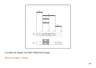 213
Les plans de charge vont faire l'objet d'un lissage.
Réseau exemple - lissage
 