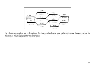 219
Le planning au plus tôt et les plans de charge résultants sont présentés avec la convention de
pointillés pour représenter les marges :
 