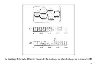 224
Le décalage de la tâche D fait ici disparaître la surcharge du plan de charge de la ressource R1
 