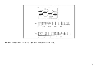 227
Le fait de décaler la tâche J fournit le résultat suivant :
 