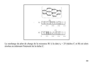 242
La surcharge du plan de charge de la ressource R1 à la date t0 + 25 (tâches C et H) est alors
résolue en réduisant l'intensité de la tâche C:
 