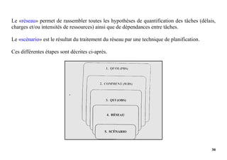 30
Le «réseau» permet de rassembler toutes les hypothèses de quantification des tâches (délais,
charges et/ou intensités de ressources) ainsi que de dépendances entre tâches.
Le «scénario» est le résultat du traitement du réseau par une technique de planification.
Ces différentes étapes sont décrites ci-après.
 