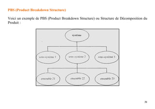 31
PBS (Product Breakdown Structure)
Voici un exemple de PBS (Product Breakdown Structure) ou Structure de Décomposition du
Produit :
 