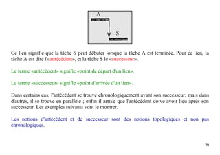 70
Ce lien signifie que la tâche S peut débuter lorsque la tâche A est terminée. Pour ce lien, la
tâche A est dite l'«antécédent», et la tâche S le «successeur».
Le terme «antécédent» signifie «point de départ d'un lien».
Le terme «successeur» signifie «point d'arrivée d'un lien».
Dans certains cas, l'antécédent se trouve chronologiquement avant son successeur, mais dans
d'autres, il se trouve en parallèle ; enfin il arrive que l'antécédent doive avoir lieu après son
successeur. Les exemples suivants vont le montrer.
Les notions d'antécédent et de successeur sont des notions topologiques et non pas
chronologiques.
 