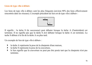 72
Liens de type «fin à début»
Les liens de type «fin à début» sont les plus fréquents (environ 90% des liens effectivement
rencontrés dans les réseaux). L'exemple précédent de lien est de type «fin à début» :
Il signifie : la tâche S (le successeur) peut débuter lorsque la tâche A (l'antécédent) est
terminée. Il ne signifie pas que la tâche S doit débuter lorsque la tâche A est terminée. La
tache S débute à la fin de la tâche A ou plus tard.
Un exemple de lien de type «fin à début» :
 la tâche A représente la pose de la charpente d'une maison,
 la tâche S représente la pose de la couverture,
 le lien signifie que la couverture ne peut pas être posée tant que la charpente n'est pas
terminée.
 