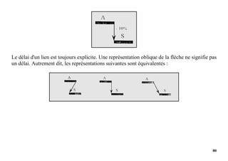 80
Le délai d'un lien est toujours explicite. Une représentation oblique de la flèche ne signifie pas
un délai. Autrement dit, les représentations suivantes sont équivalentes :
 