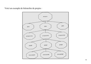 9
Voici un exemple de hiérarchie de projets :
 