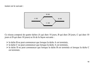 93
traiter est le suivant :
Ce réseau composé de quatre tâches (A qui dure 10 jours, B qui dure 20 jours, C qui dure 10
jours et D qui dure 10 jours) se lit de la façon suivante :
 la tâche B ne peut commencer que lorsque la tâche A est terminée,
 la tâche C ne peut commencer que lorsque la tâche A est terminée,
 la tâche D ne peut commencer que lorsque la tâche B est terminée et lorsque la tâche C
est terminée.
 