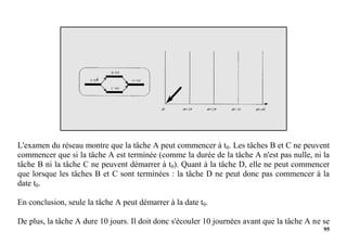 95
L'examen du réseau montre que la tâche A peut commencer à t0. Les tâches B et C ne peuvent
commencer que si la tâche A est terminée (comme la durée de la tâche A n'est pas nulle, ni la
tâche B ni la tâche C ne peuvent démarrer à t0). Quant à la tâche D, elle ne peut commencer
que lorsque les tâches B et C sont terminées : la tâche D ne peut donc pas commencer à la
date t0.
En conclusion, seule la tâche A peut démarrer à la date t0.
De plus, la tâche A dure 10 jours. Il doit donc s'écouler 10 journées avant que la tâche A ne se
 
