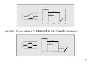 98
Le point t0 + 30 jours marque la fin de la tâche B. La tâche D peut alors commencer.
 