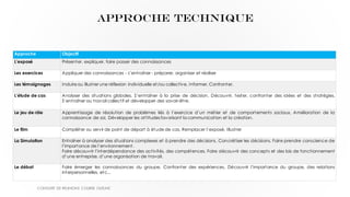 Approche Objectif
L’exposé Présenter, expliquer, faire passer des connaissances
Les exercices Appliquer des connaissances - s’entraîner - préparer, organiser et réaliser
Les témoignages Induire ou illustrer une réflexion individuelle et/ou collective, Informer, Confronter.
L’étude de cas Analyser des situations globales, S’entraîner à la prise de décision, Découvrir, tester, confronter des idées et des stratégies,
S’entraîner au travail collectif et développer des savoir-être.
Le jeu de rôle Apprentissage de résolution de problèmes liés à l’exercice d’un métier et de comportements sociaux, Amélioration de la
connaissance de soi, Développer les attitudes favorisant la communication et la création.
Le film Compléter ou servir de point de départ à étude de cas, Remplacer l’exposé, Illustrer
La Simulation Entraîner à analyser des situations complexes et à prendre des décisions, Concrétiser les décisions, Faire prendre conscience de
l’importance de l’environnement.
Faire découvrir l’interdépendance des activités, des compétences. Faire découvrir des concepts et des lois de fonctionnement
d’une entreprise, d’une organisation de travail.
Le débat Faire émerger les connaissances du groupe, Confronter des expériences, Découvrir l’importance du groupe, des relations
interpersonnelles, etc...
APPROCHE TECHNIQUE
CONDUITE DE REUNIONS COURSE OUTLINE
 