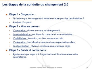 10
Eve-Caroline
Organisation - Processus métiers - Administration des entreprises
 Étape 1 - Diagnostic :
• Qu’est-ce que le changement remet en cause pour les destinataires ?
• Analyse d’impacts
 Étape 2 - Mise en œuvre :
• L’orientation : donner un sens au changement,
• La sensibilisation : expliquer le contexte et les motivations,
• L’habilitation : formation, soutien, ressources, etc.,
• L’intégration : formalisation des structures organisationnelles,
• La régénération : révision constante des pratiques, vigie.
 Étape 3 - Suivis et corrections :
• Ajustements par rapport à l’organisation cible et aux retours des
destinataires.
Les étapes de la conduite du changement 2.0
 