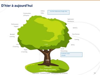 14
Eve-Caroline
Organisation - Processus métiers - Administration des entreprises
D’hier à aujourd’hui
Performance
Support
Blended
Learning
Live
e-Learning
Rapid
e-Learning
LMS
Courseware
(Text, Images and Audio)
Communities
of Practice
Online
Video
Application
Simulations
LCMS
New Devices
SPOCs
Social
Networking
YouTube, Dailymotion,
Google video
Facebook, Twitter
LinkedIn
MOOCs
Gaming
 