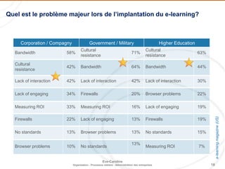 18
Eve-Caroline
Organisation - Processus métiers - Administration des entreprises
Quel est le problème majeur lors de l’implantation du e-learning?
Corporation / Compagny Government / Military Higher Education
Bandwidth 58%
Cultural
resistance
71%
Cultural
resistance
63%
Cultural
resistance
42% Bandwidth 64% Bandwidth 44%
Lack of interaction 42% Lack of interaction 42% Lack of interaction 30%
Lack of engaging
content
34% Firewalls 20% Browser problems 22%
Measuring ROI 33% Measuring ROI 16%
Lack of engaging
content
19%
Firewalls 22%
Lack of engaging
content
13% Firewalls 19%
No standards 13% Browser problems 13% No standards 15%
Browser problems 10% No standards
13%
Measuring ROI 7%
e-learningmagazine(US)
 
