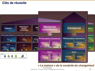 19
Eve-Caroline
Organisation - Processus métiers - Administration des entreprises
« La maison » de la conduite du changement
Clés de réussite
 