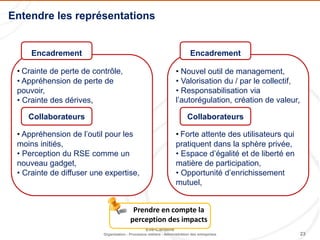 23
Eve-Caroline
Organisation - Processus métiers - Administration des entreprises
Prendre en compte la
perception des impacts
Entendre les représentations
Encadrement Encadrement
Collaborateurs Collaborateurs
• Crainte de perte de contrôle,
• Appréhension de perte de
pouvoir,
• Crainte des dérives
• Nouvel outil de management,
• Valorisation du / par le collectif,
• Responsabilisation via
l’autorégulation, création de valeur
• Appréhension de l’outil pour les
moins initiés,
• Perception du RSE comme un
nouveau gadget,
• Crainte de diffuser une expertise
• Forte attente des utilisateurs qui
pratiquent dans la sphère privée,
• Espace d’égalité et de liberté en
matière de participation,
• Opportunité d’enrichissement
mutuel
 