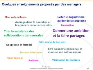 26
Eve-Caroline
Organisation - Processus métiers - Administration des entreprises
Miser sur la confiance.
Tirer la substance des
collaborations transversales
Donner une ambition
et la faire partager.
Valorisation des avancées
Etre soi même convaincu et
montrer son enthousiasme
Préparation
Souplesse et fermeté
Donner l’exemple
Eviter le dogmatisme,
garder de la souplesse
Projet commun
Faire preuve de bon sens
Positiver
Ancrage dans le quotidien et
les préoccupations concrètes
Quelques enseignements proposés par des managers
 