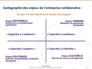 4
Eve-Caroline
Organisation - Processus métiers - Administration des entreprises
Enjeux RATIONNELS
Construire un système plus
performant
Enjeux HUMAINS
Mobiliser les personnes
impliquées
Enjeux CULTURELS
Donner du sens au changement
Enjeux POLITIQUES
Susciter la participation d’acteurs
divergents
« Capacités à s’améliorer » « Capacités à contribuer »
« Capacités à coopérer » « Capacités à s’identifier »
Cartographie des enjeux de l’entreprise collaborative :
Ce que l’on doit absolument réussir pour gagner
 