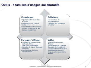 8
Eve-Caroline
Organisation - Processus métiers - Administration des entreprises
Outils - 4 familles d’usages collaboratifs
 