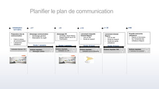 Planifier le plan de communication
Enquête autonomie
utilisateurs
• Depuis un formulaire,
• Sur l’ensemble des
utilisateurs Négoce
Adressage communication
• Adressage général
• Description du sujet
Préparation kits de
communication
• Cible et canaux
de communication
• Lotissement
utilisateurs
Initialisation
12/11/201x
J+7
Actions requises :
• Messages validés
Durée 1 semaine
Adressage CR
• Adressage équipe Négoce
• Rappel objectif via le CR
• Planification
J-8 J-15 J + 30
Actions requises: N/A
J+60
Actions requises:
 Validation du questionnaire
Implication Sponsor, DG Actions requises :
• Validation du CR
Durée 1 semaine
Lancement maquette
Intranet Négoce
• Lien du site
• Accès au support
Durée 15 jours
Actions requises :
• Validation de la maquette
Lancement Intranet
Négoce
• Lien du site
• Accès au support
• Accès aux guide
utilisateurs
Durée 15 jours
 