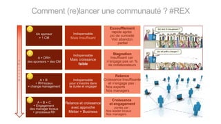 Comment (re)lancer une communauté ? #REX
Un sponsor
+ 1 CM
Indispensable
Mais Insuffisant
Essoufflement
rapide après
pic de curiosité
Voir abandon
partiel
Indispensable
Mais croissance
faible
Indispensable
pour s’inscrire dans
la durée et engager
A + DRH
des sponsors + des CM
A + B
+ RH locaux
+ change management
Stagnation
Insuffisant car
n’engage pas un %
de collaborateurs
Relance et croissance
avec approche
Métier + Business
A + B + C
+ Engagement
des manager locaux
+ processus RH
Croissance
et engagement
portés par :
Nos leader locaux
Nos managers
Relance
Croissance Insuffisante
et n’engage pas :
Nos experts
Nos managers
Agilité
A
B
C
D
 